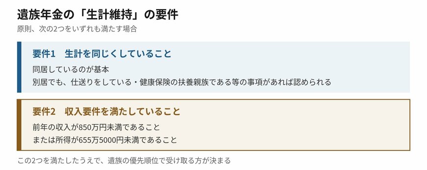 生計維持は2つの要件をいずれも満たす場合をいいます