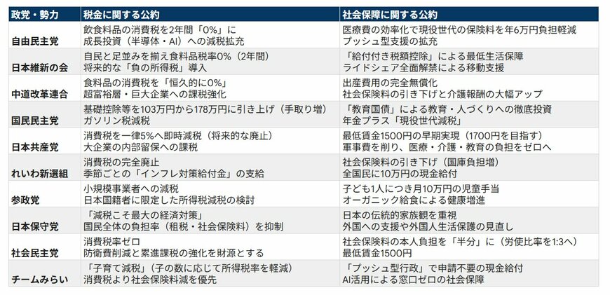 税金と社会保障に関する公約（2026年衆院選）