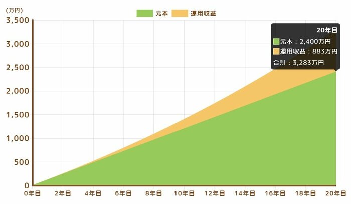 月10万円・20年間・利回り3%で資産運用した場合のシミュレーション