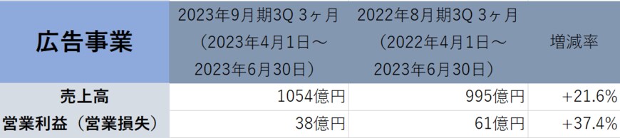出所：「株式会社サイバーエージェント　2023年9月期第3四半期決算説明会資料」より著者作成