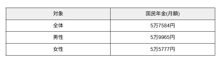 出所：厚生労働省年金局「令和5年度 厚生年金保険・国民年金事業の概況」 をもとに筆者作成