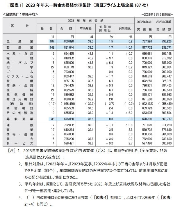 出所：一般財団法人労務行政研究所「東証プライム上場企業の2023年年末一時金（賞与・ボーナス）の妥結水準調査」