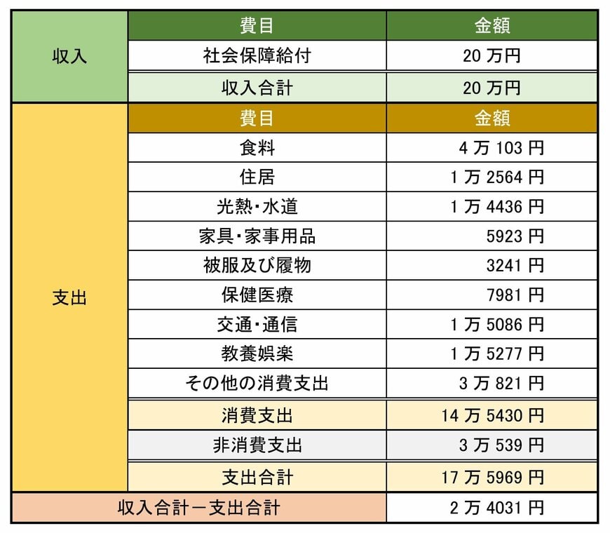 出所：総務省「家計調査/家計収支編 単身世帯 2023年/表番号6」をもとに筆者作成