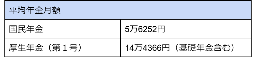 出所：厚生労働省「令和２年度　厚生年金保険・国民年金事業の概況」をもとに筆者作成