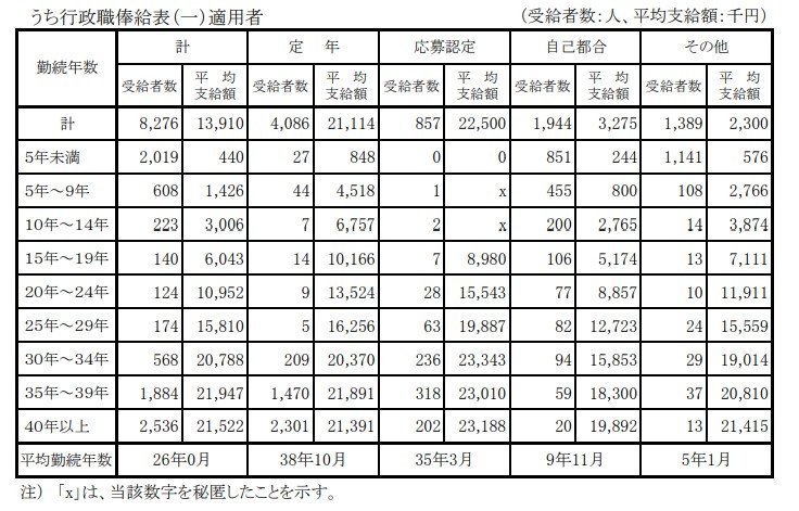 出所：内閣官房内閣人事局「退職手当の支給状況」