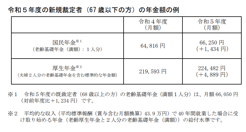 出所：厚生労働省「令和5年度の年金額改定についてお知らせします」
