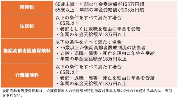 出所：日本年金機構「令和7年度税制改正による所得税の基礎控除の見直し等について」、日本年金機構「年金から介護保険料・国民健康保険料（税）・後期高齢者医療保険料・住民税および森林環境税を特別徴収されるのはどのような人ですか。」をもとに筆者作成