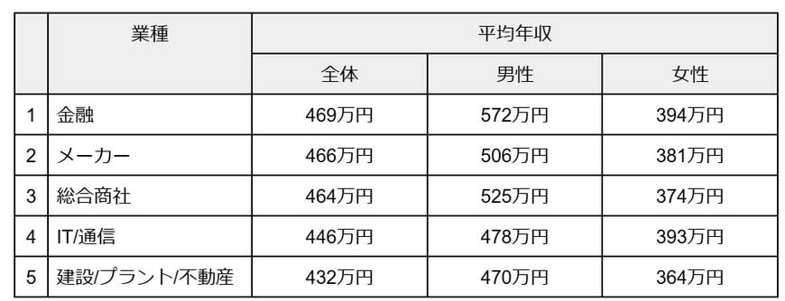 出所：doda「業種別に見る日本の平均年収（平均年収ランキング最新版）」