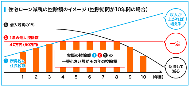 【出典】国土交通省「住宅ローン減税制度の概要」