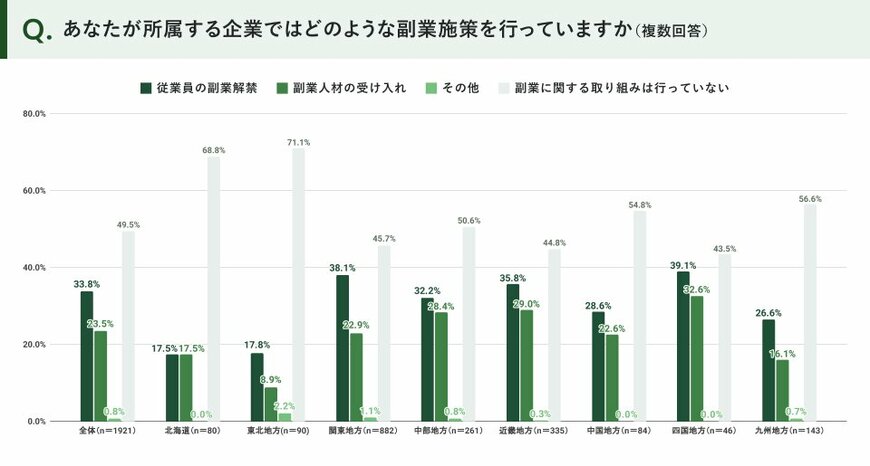 出所：パーソルイノベーション株式会社lotsful Company「副業マッチングサービス『lotsful』、地域別の副業実態調査を全国1981人に実施 ～今年は完全リモートが可能な副業の地域別ランキングも～」