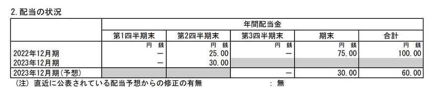 出所：株式会社資生堂 2023年12月期 第2四半期決算短信[IFRS]（連結）