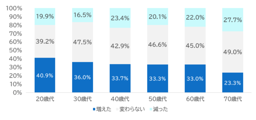出所:J-FLEC(金融経済教育推進機構)「家計の金融行動に関する世論調査(2024年)」をもとに筆者作成