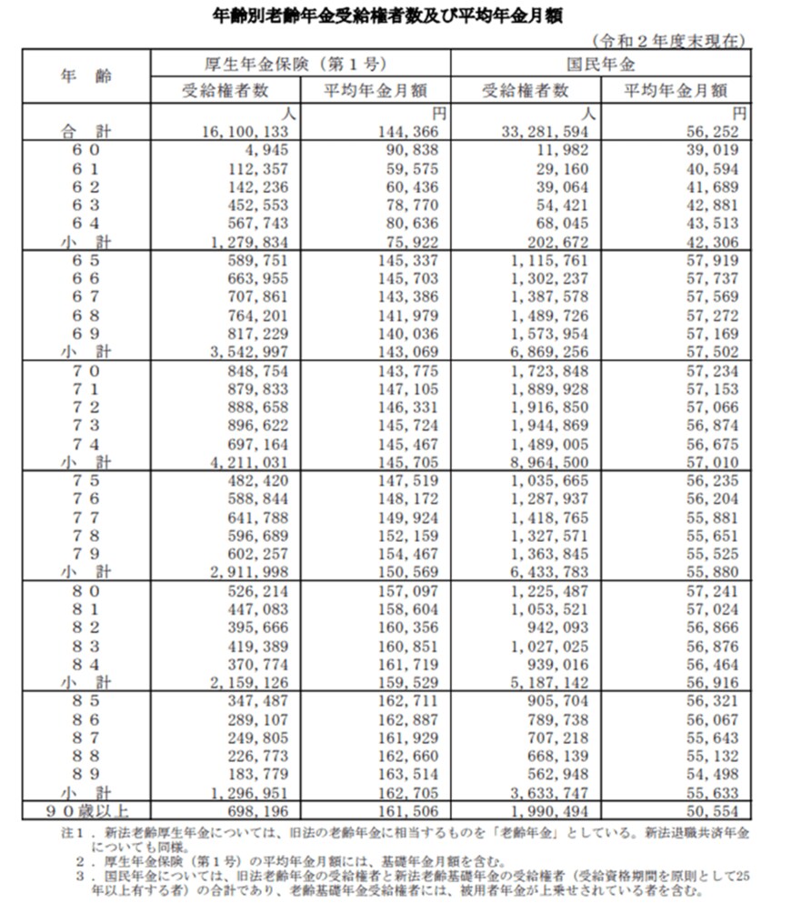 出所：厚生労働省「令和2年度厚生年金保険・国民年金事業の概況」