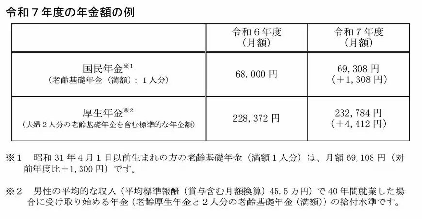 出所：厚生労働省「令和7年度の年金額改定についてお知らせします」