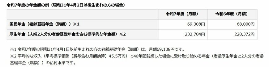 出所：日本年金機構「令和7年4月分からの年金額等について」
