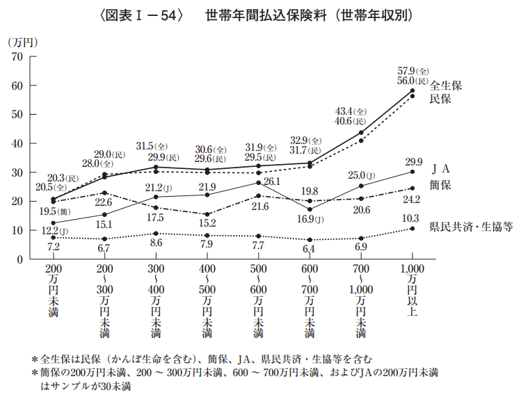 出所：公益財団法人生命保険文化センター「2021（令和3）年度 生活保障に関する調査」