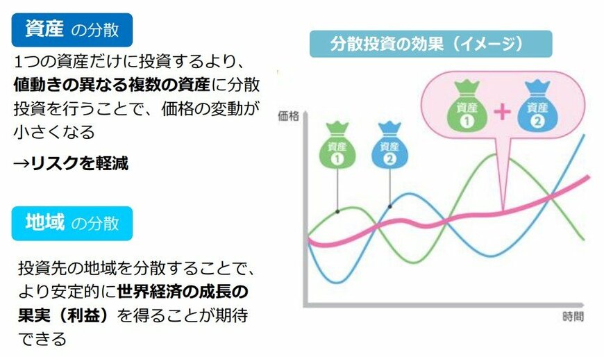 出所：金融庁「高校向け 金融経済教育指導教材 第4章：「貯める・増やす」（参考編）」