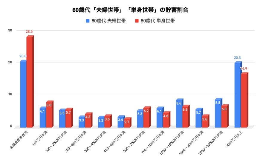 出所：金融広報中央委員会 家計の金融行動に関する世論調査［単身世帯調査］（平成19年以降） 金融広報中央委員会 家計の金融行動に関する世論調査［二人以上世帯調査］（令和3年以降） をもとに筆者作成