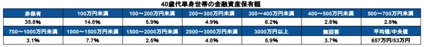 出所：金融広報中央委員会「家計の金融行動に関する世論調査［単身世帯調査］（令和4年）」