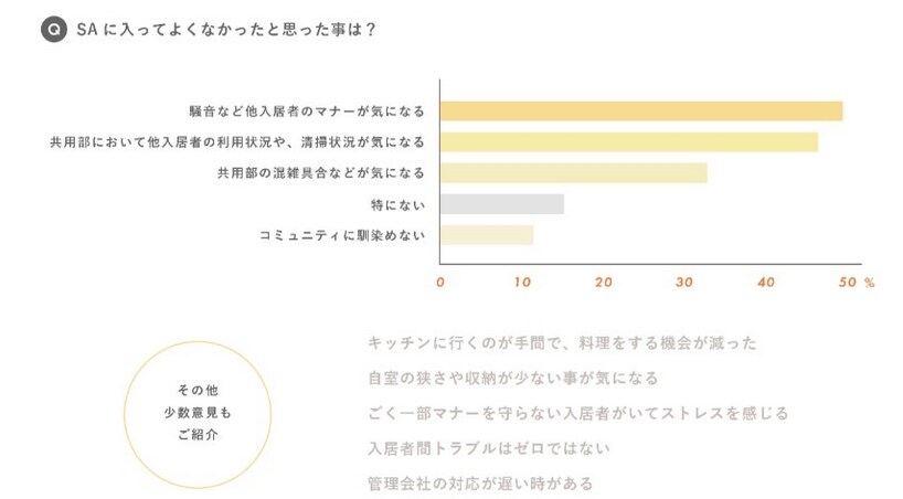 株式会社グローバルエージェンツ「【2022年版】ソーシャルアパートメントに住んでる人ってこんな人！vol.2 メリット&デメリット編」（2022年7月リリース　n=300人）