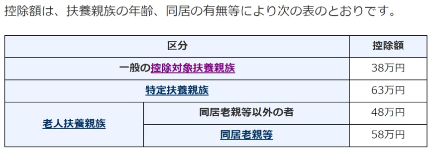 出所：国税庁「No.1180 扶養控除」