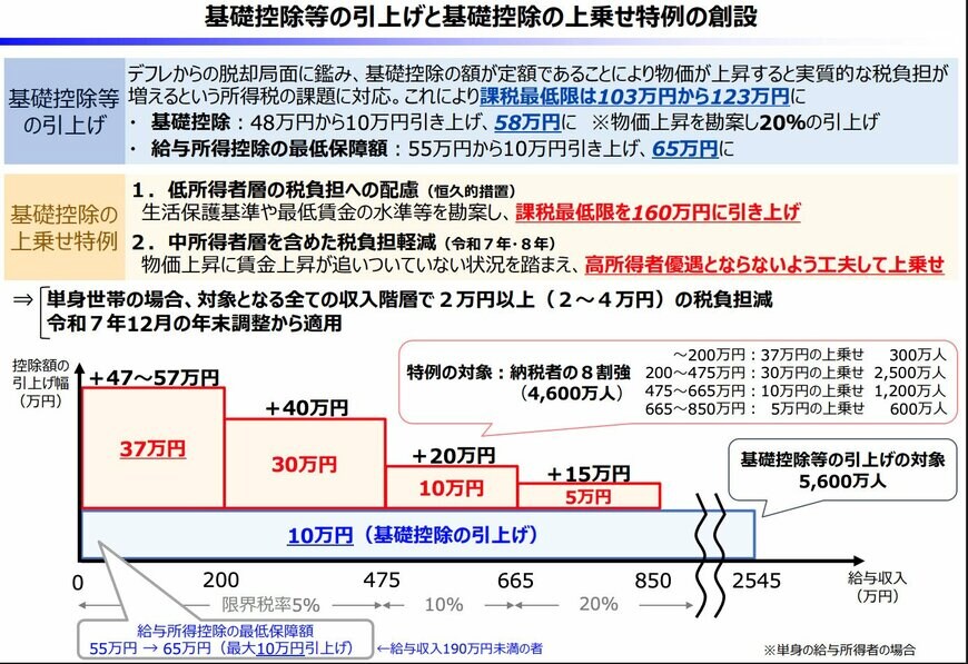 出所：財務省「基礎控除等の引上げと基礎控除の上乗せ特例の創設