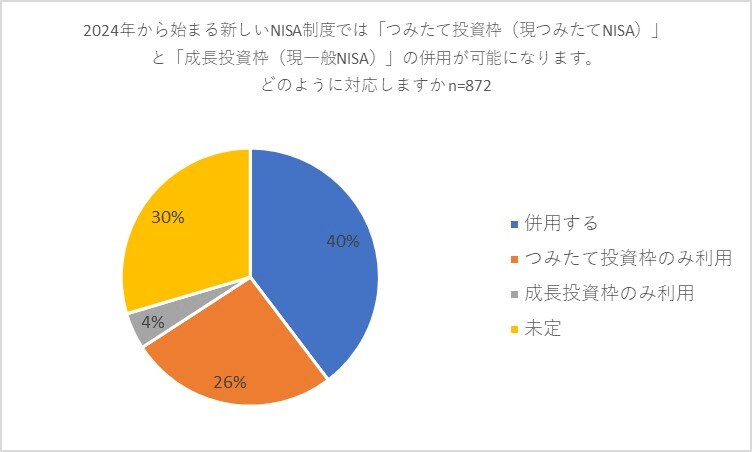 出所：株式会社バイアンドホールド「ミレニアル世代と新しいNISA制度に関するアンケート調査　約3割がNISA口座を開設」