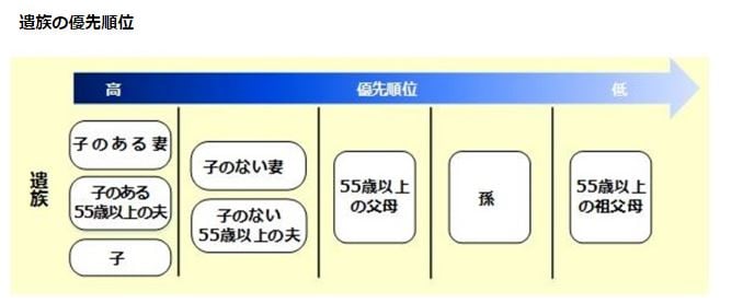 出所：日本年金機構「遺族厚生年金（受給要件・対象者・年金額）」