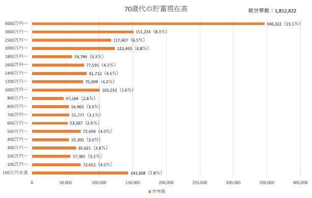 出所：総務省統計局「家計調査 / 貯蓄・負債編 二人以上の世帯 詳細結果表 8-30 ＜世帯分布＞各種世帯属性別世帯分布 貯蓄現在高，貯蓄・負債現在高の差額階級別世帯分布」をもとに筆者作成