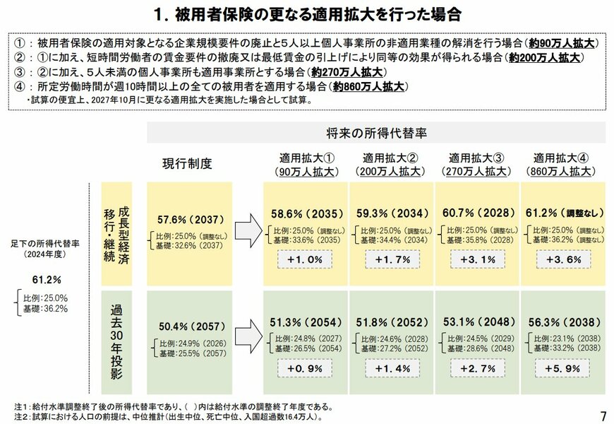 出所：厚生労働省「令和6年（2024）年財政検証結果の概要」