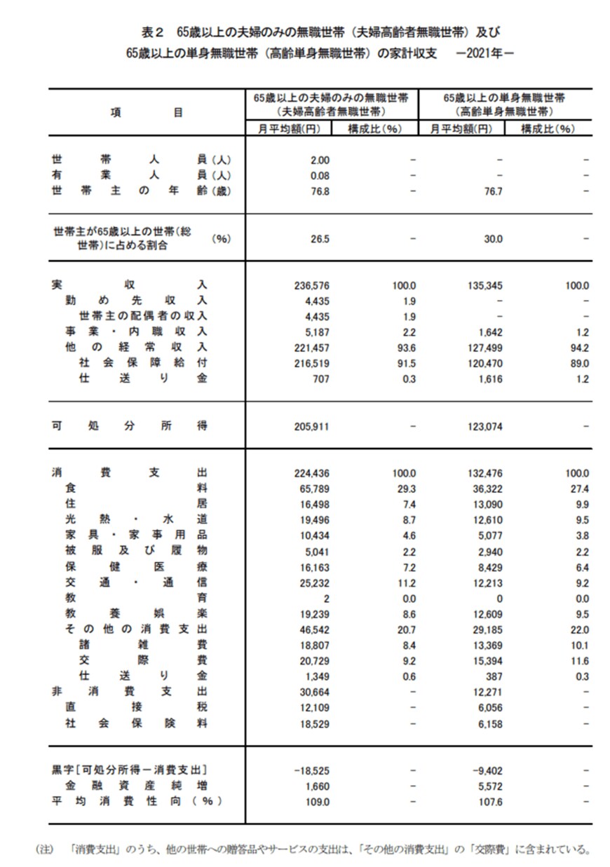出典：総務省統計局「家計調査報告 家計収支編　2021年(令和3年)平均結果の概要」