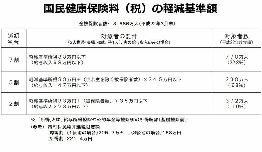 出所：厚生労働省「住民税世帯非課税の対象者等」