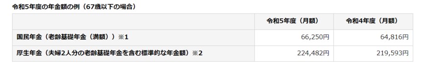 出所：日本年金機構「令和5年4月分からの年金額等について」