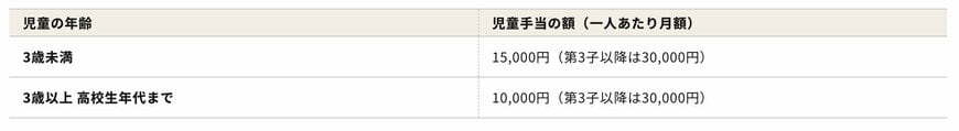 出所：こども家庭庁「児童手当制度のご案内」