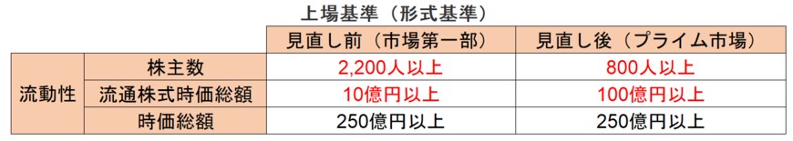 出所：株式会社日本取引所グループの公表資料をもとに筆者が作成