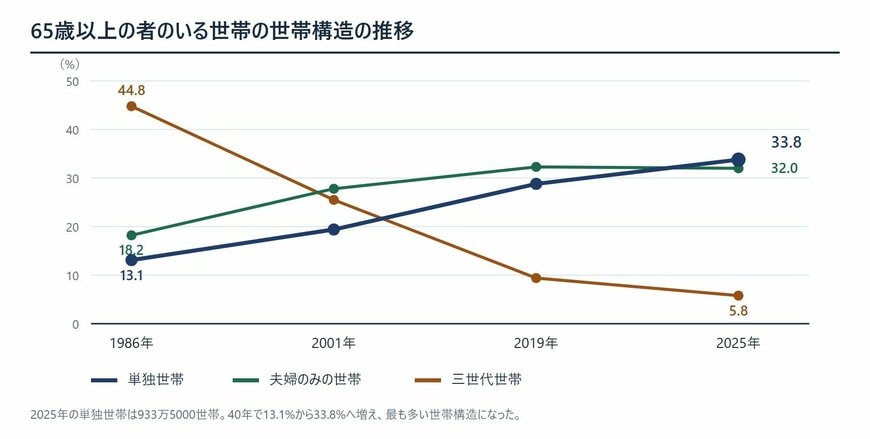 65歳以上の者のいる世帯における単独世帯の割合が13.1%から33.8%に増えた推移グラフ