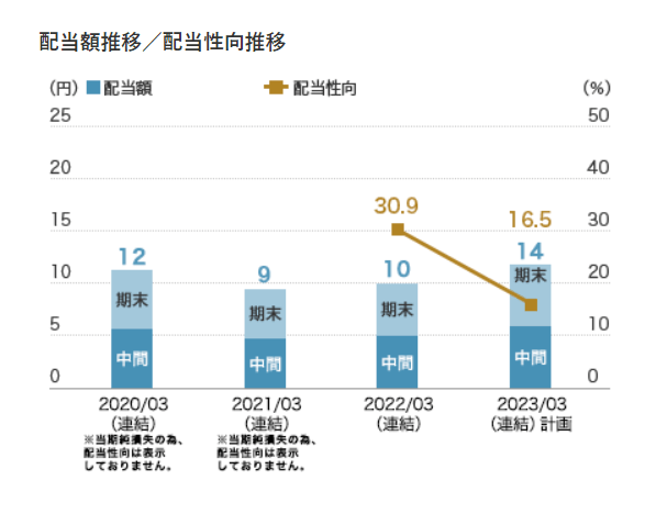 出所：三越伊勢丹ホールディングス「配当等について」