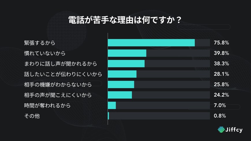 出所:8月7日「話す日」にちなみ、JiffcyがZ世代の「電話離れ」に関する意識調査を発表|株式会社穴熊