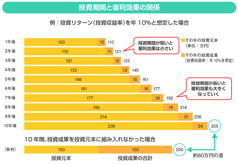 出所：金融庁「投資の基本」