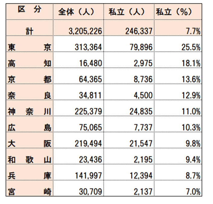出所：文部科学省「学校基本調査令和4年度速報」をもとにLIMO編集部作成