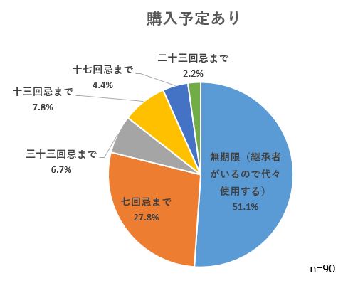 出所：全国石製品協同組合（全石協）「これからお墓を購入しようと考えている方の‟お墓の形態”と”お墓の使用期限”についてのアンケート調査」（PR TIMES）2022年9月19日
