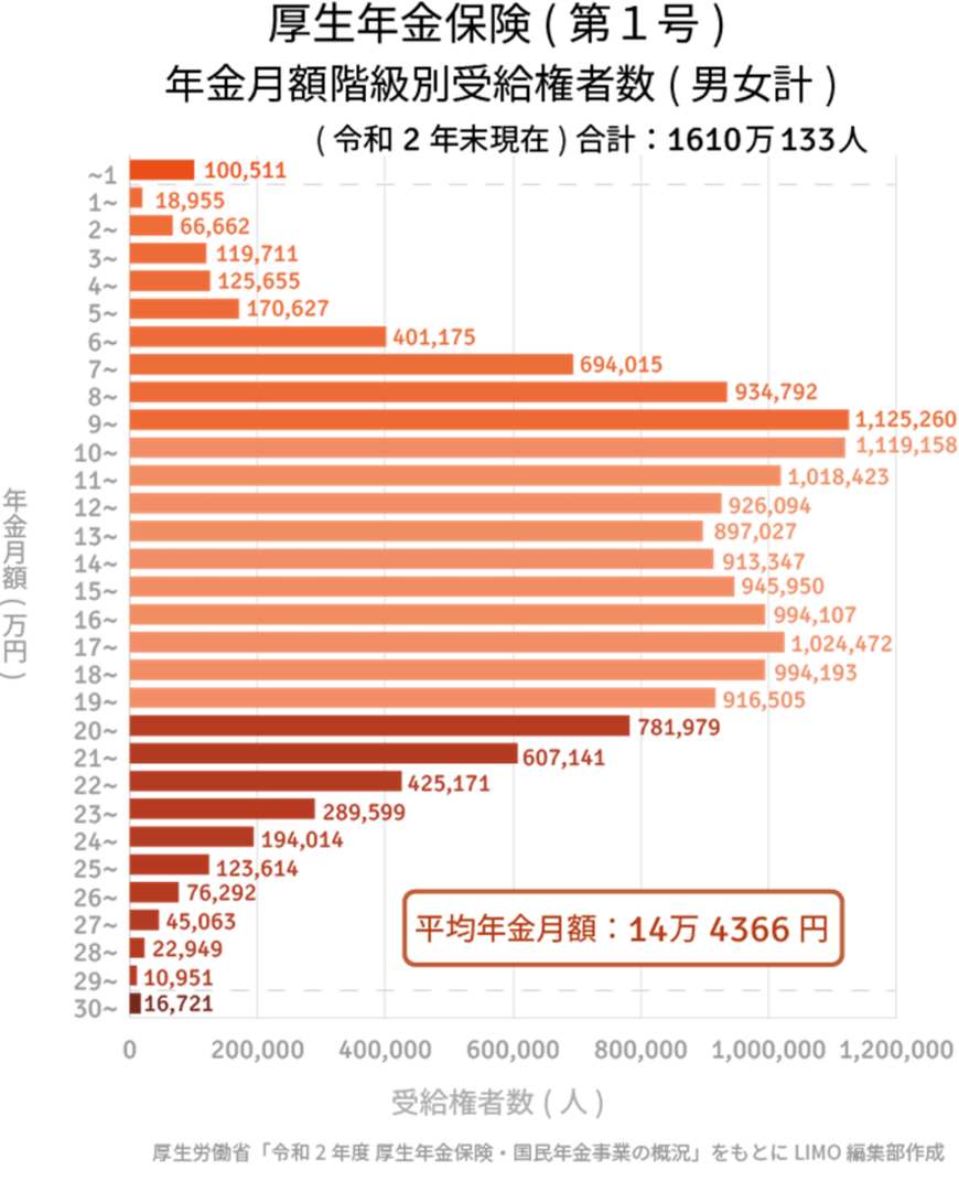 出典：厚生労働省「令和2年度 厚生年金保険・国民年金事業の概況」をもとにLIMO編集部作成