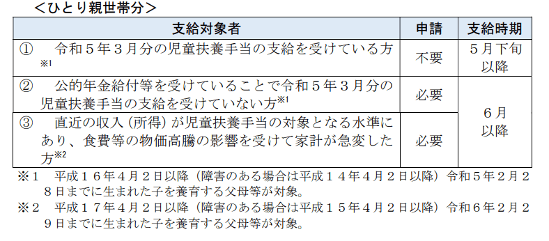 出所：京都市「子育て世帯生活支援特別給付金の支給について」