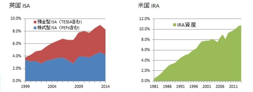 出所：日米Flow of Fundsのデータなどよりフィデリティ退職・投資教育研究所作成
