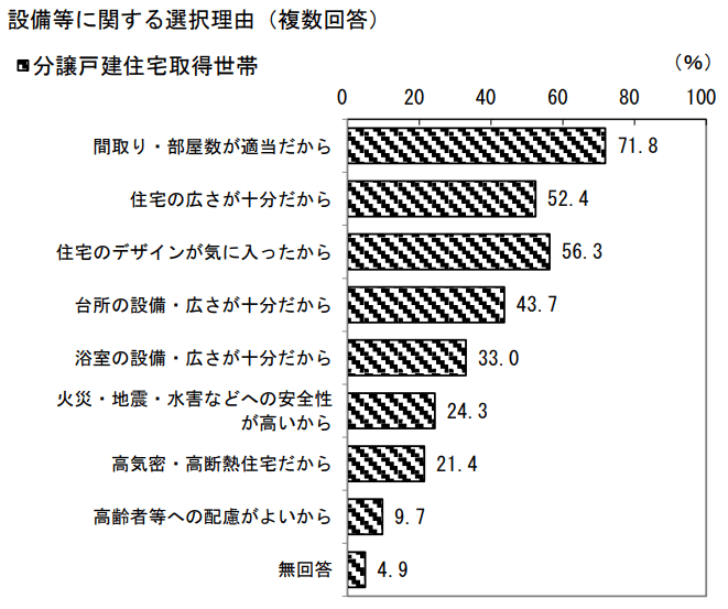 出所：国土交通省「令和4年度の住宅市場動向調査」