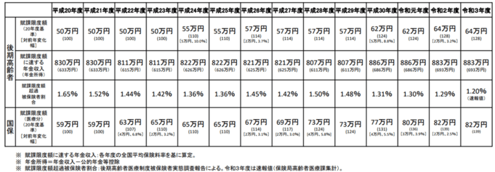出所：厚生労働省「後期高齢者医療の保険料賦課限度額について」