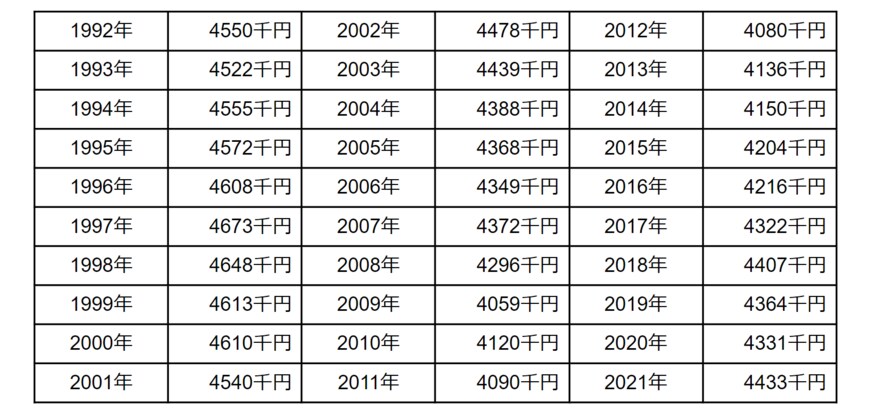 出所：国税庁「令和3年分　民間給与実態統計調査」「平成23年分　民間給与実態統計調査」「平成14年分　民間給与実態統計調査」をもとに筆者作成