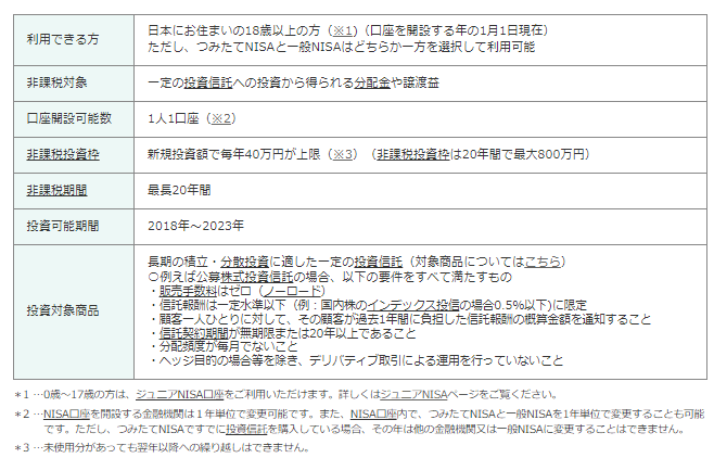 出所：金融庁「つみたてNISA」