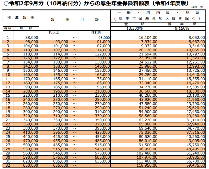 出所：日本年金機構「保険料額表（令和2年9月分～）（厚生年金保険と協会けんぽ菅掌の健康保険）令和4年度版」