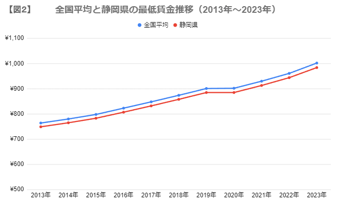 出所：厚生労働省「平成14年度から令和３年度までの地域別最低賃金改定状況」をもとに筆者作成